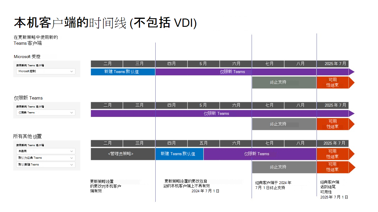 显示经典 Teams 到新 Teams 的时间线的图表。