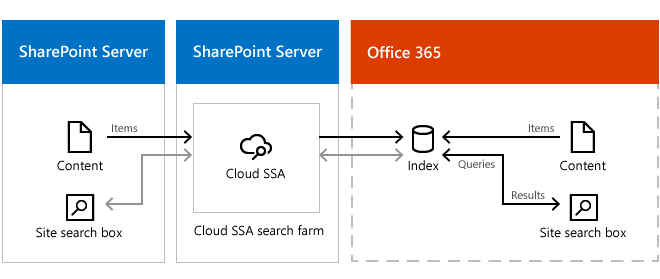 示意图显示信息经过云 SSA 从 SharePoint Server 2013 中的网站搜索框流到 Office 365 中的索引并返回到该网站搜索框。