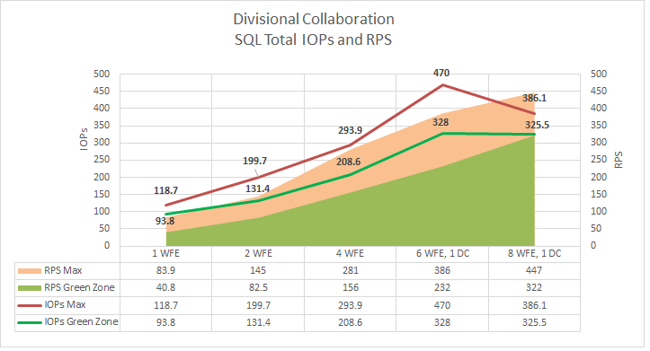 图形显示绿色和红色区域的 SQL Server 总 IOP。这两个区域最多增加 4 个前端 Web 服务器，然后在 8 个 Web 服务器上进行级别和逐渐减少。