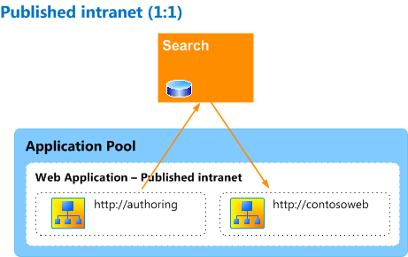 已发布的 Intranet 示例体系结构