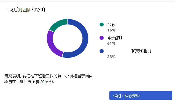 Viva Insights加载项中的“非工作时间”影响的屏幕截图。