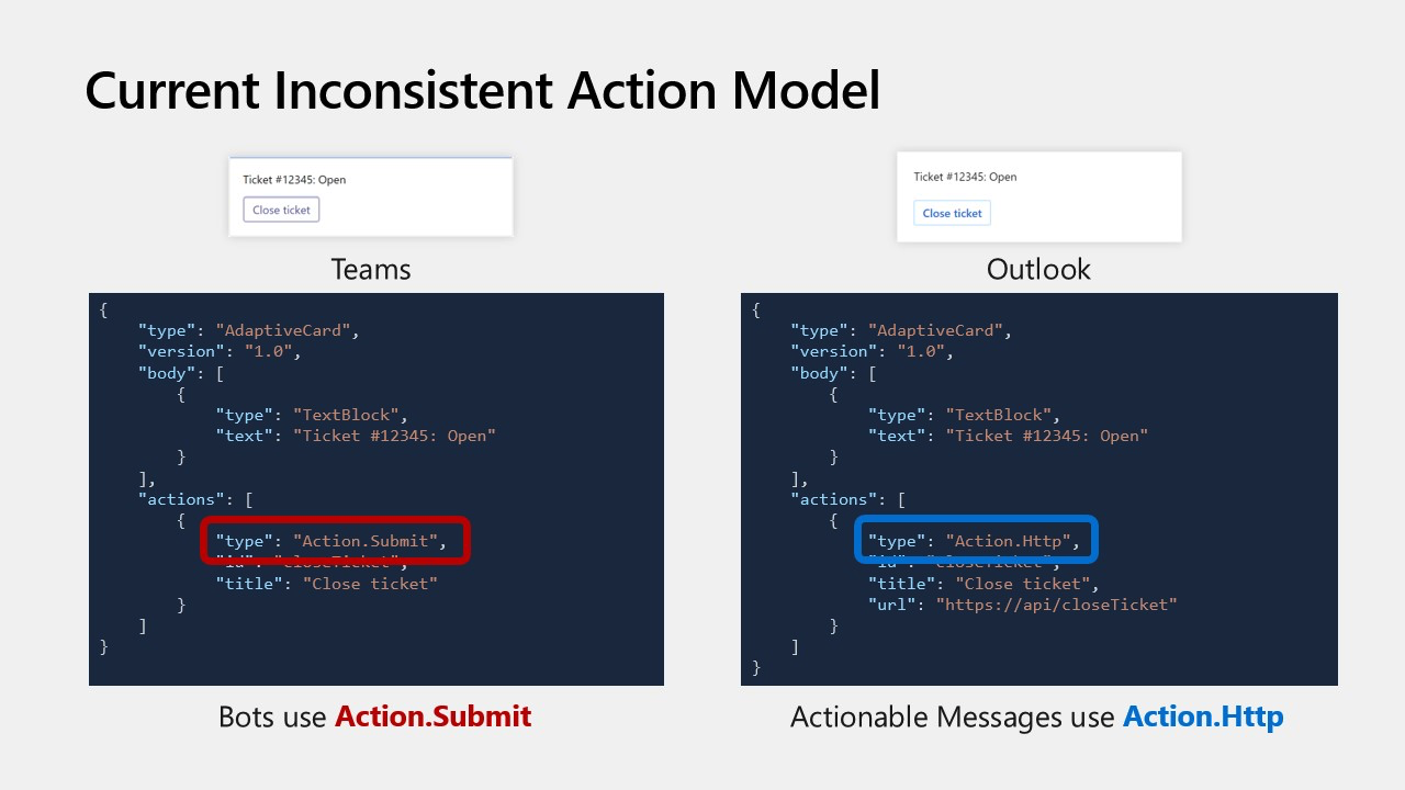 An image showing how Adaptive Card JSONs look like with current inconsistent model