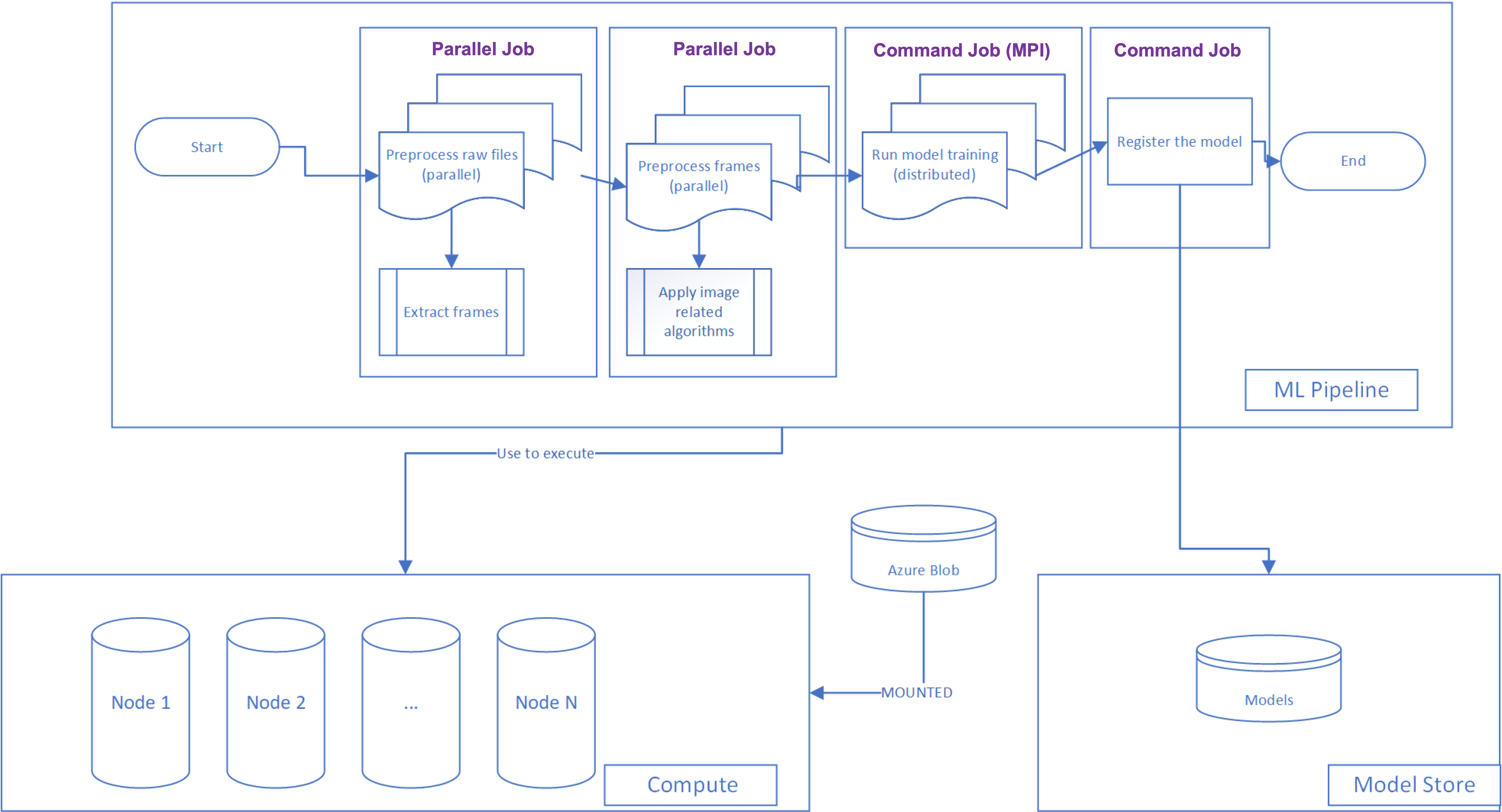 Pipeline in Azure ML