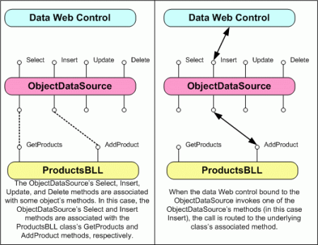 ObjectDataSource 的 Insert（）、Update（）和 Delete（） 方法充当 BLL 中的代理