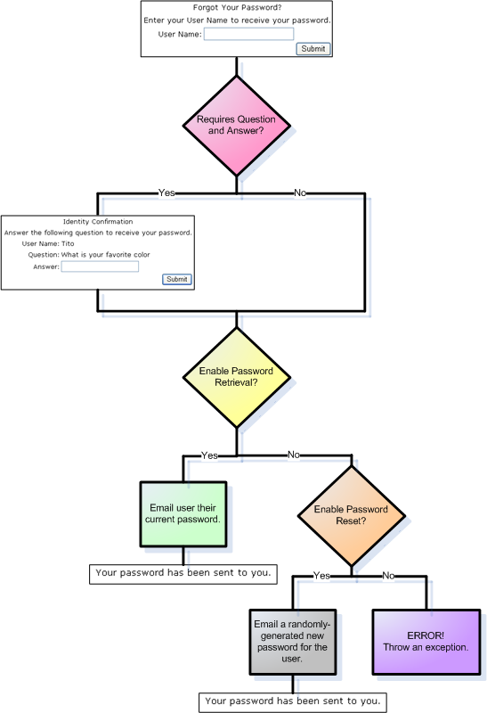 RequiresQuestionAndAnswer、EnablePasswordRetrieval 和 EnablePasswordReset 影响 PasswordRecovery 控件的外观和行为