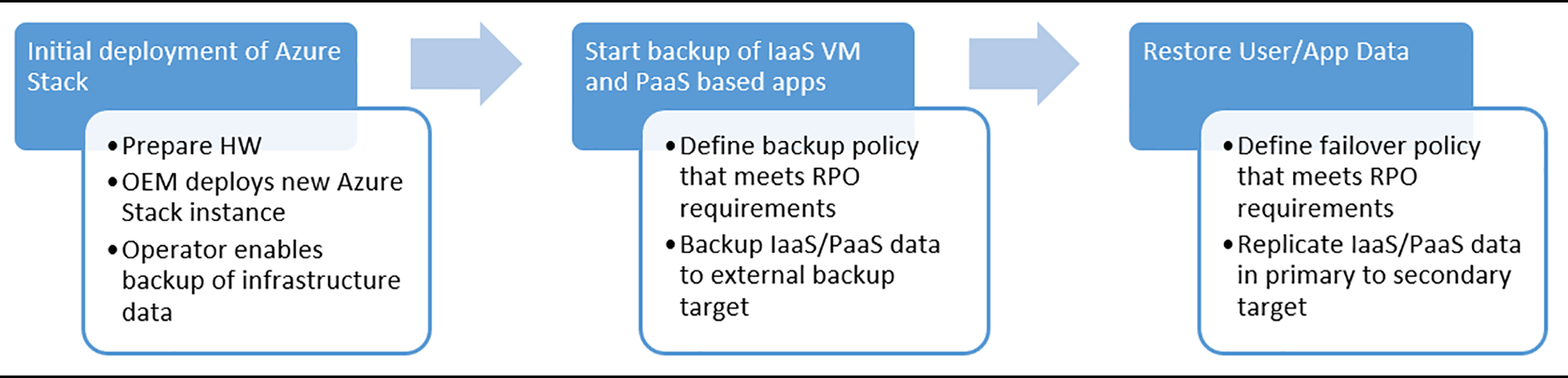 Azure Stack Hub 数据恢复工作流 - 部署