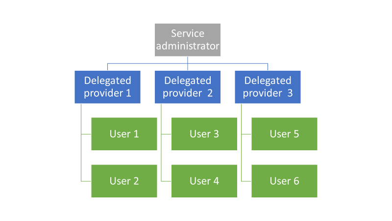 Azure Stack Hub 中的委托级别