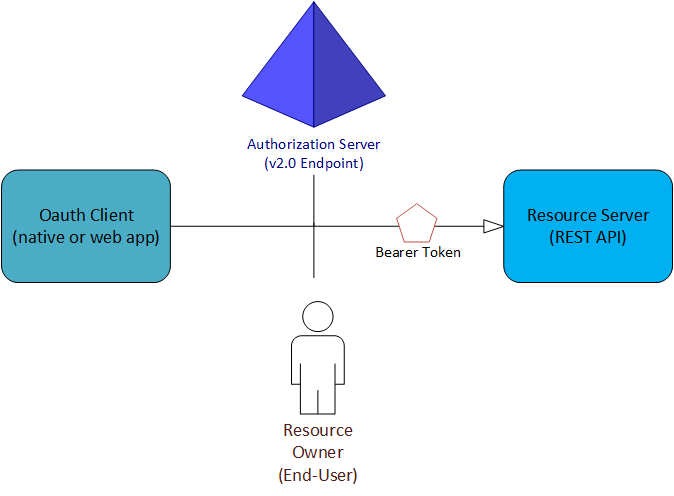 显示四个 OAuth 2.0 角色的示意图。