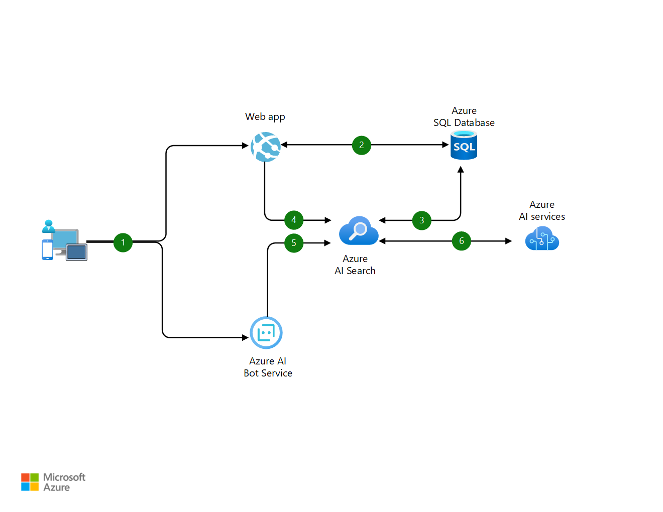 显示电子商务智能产品搜索引擎中涉及的 Azure 组件的体系结构概况的示意图。