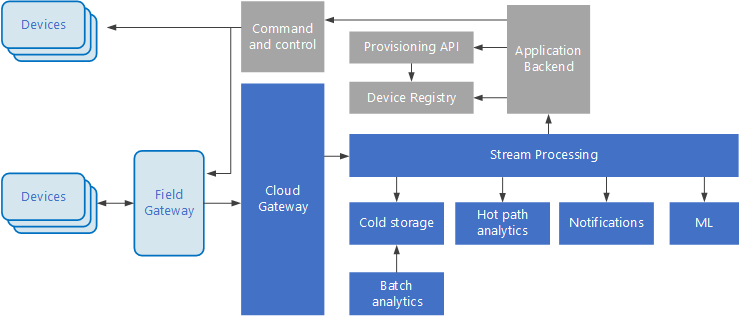 IoT 架构