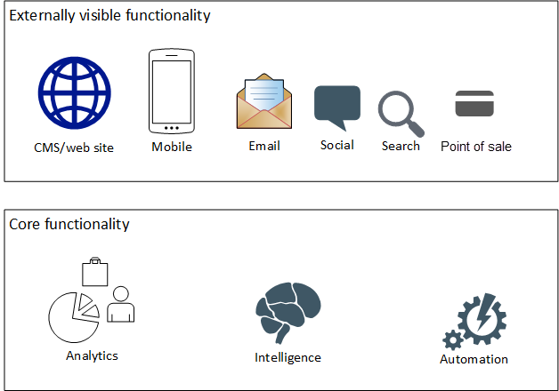 示意图将外部可见功能与核心功能进行了对比。