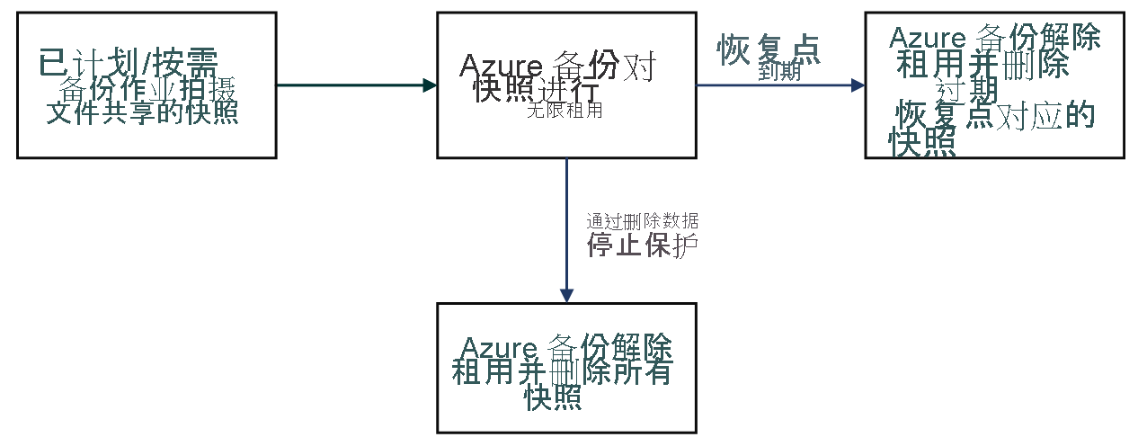 Diagram explaining the lifecycle of the lease acquired by Azure Backup.