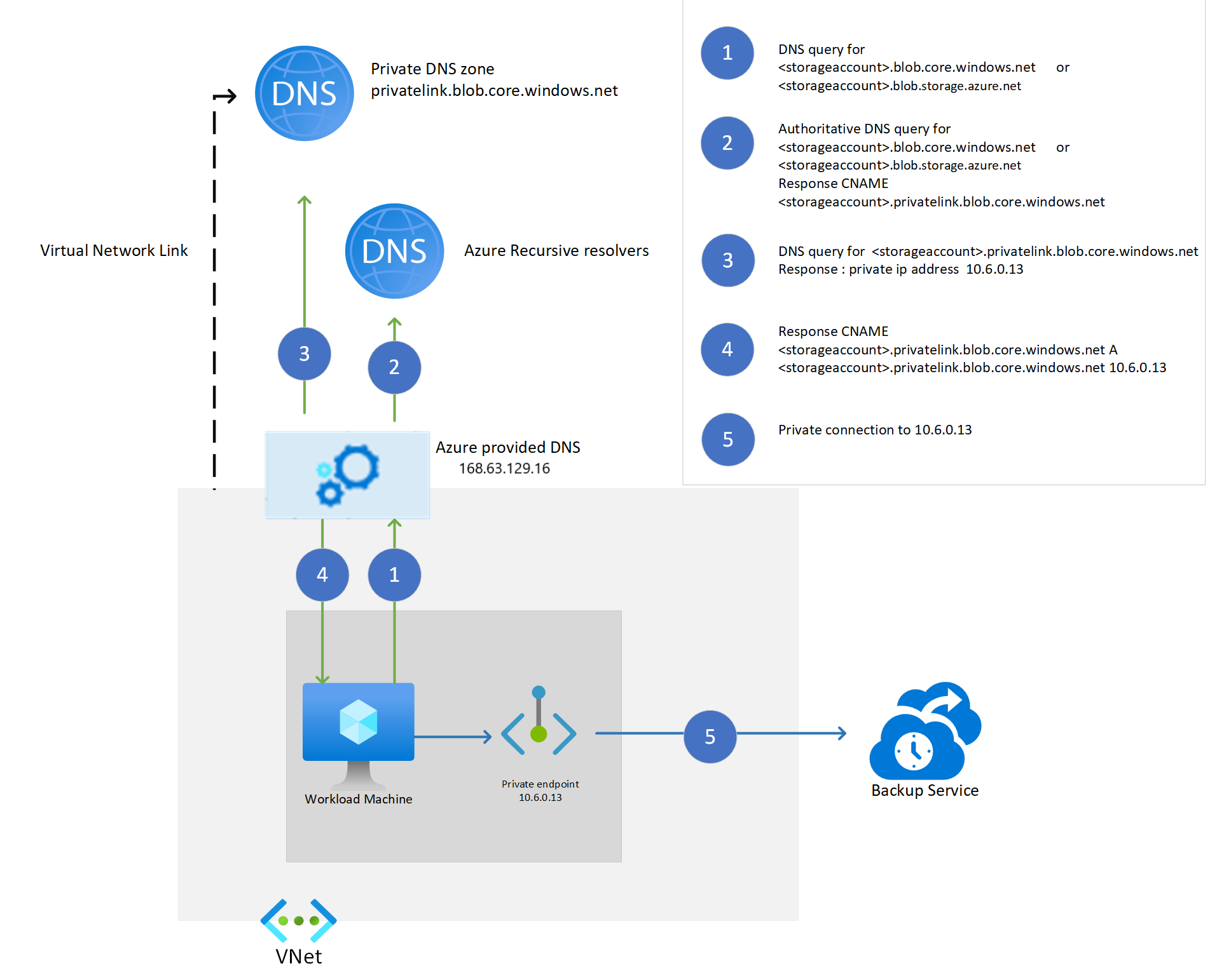 显示如何对使用专用 DNS 区域的存储帐户进行名称解析的关系图。