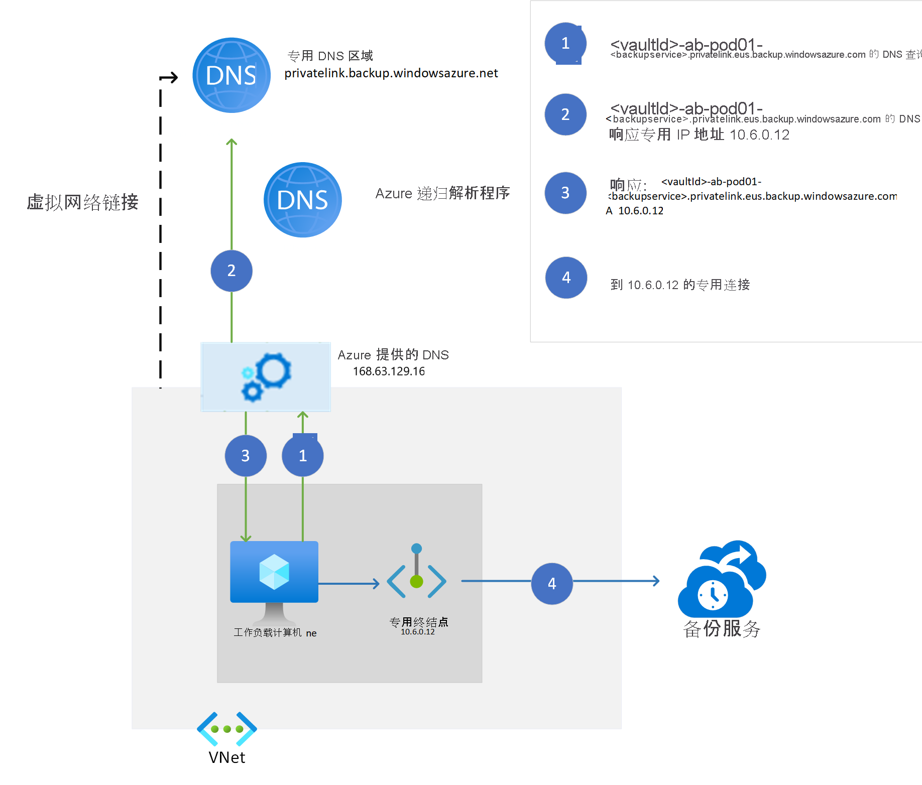 此关系图显示了如何使用专用 DNS 区域解析已修改的服务 FQDN。