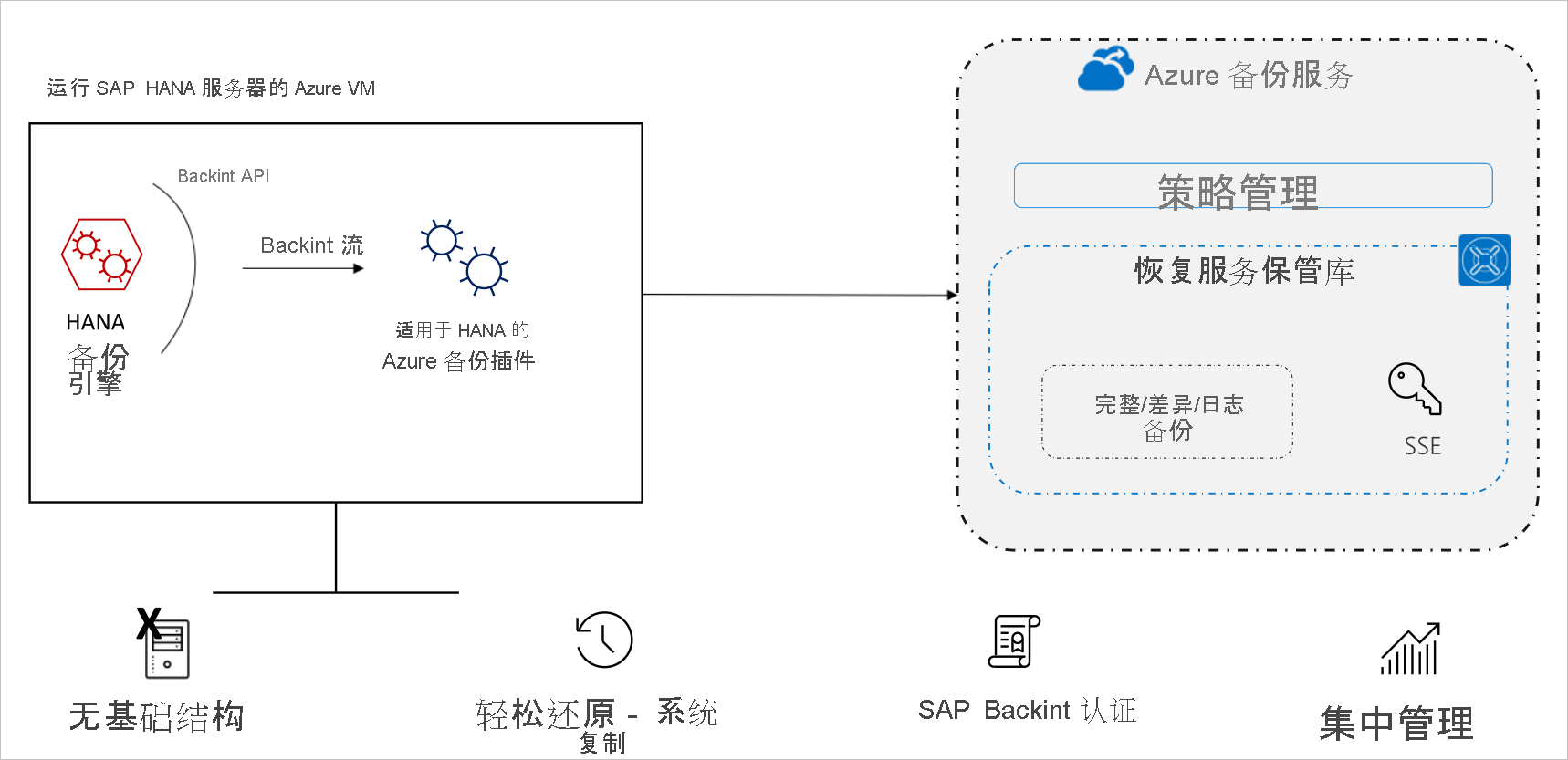 Diagram of the SAP HANA Backup architecture.