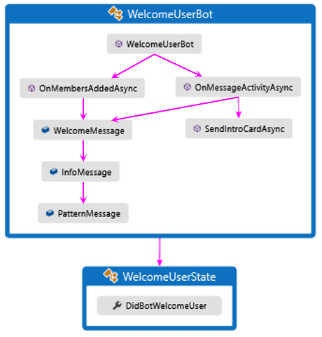 C# 示例的逻辑流图。