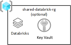 数据登陆区域共享 Databricks 资源组的示意图。