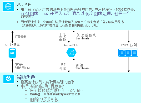 演示应用程序各部分之间如何交互的关系图。