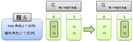 升级服务