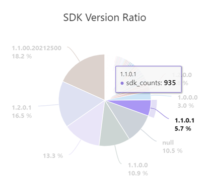 显示 SDK 版本比例的饼图。