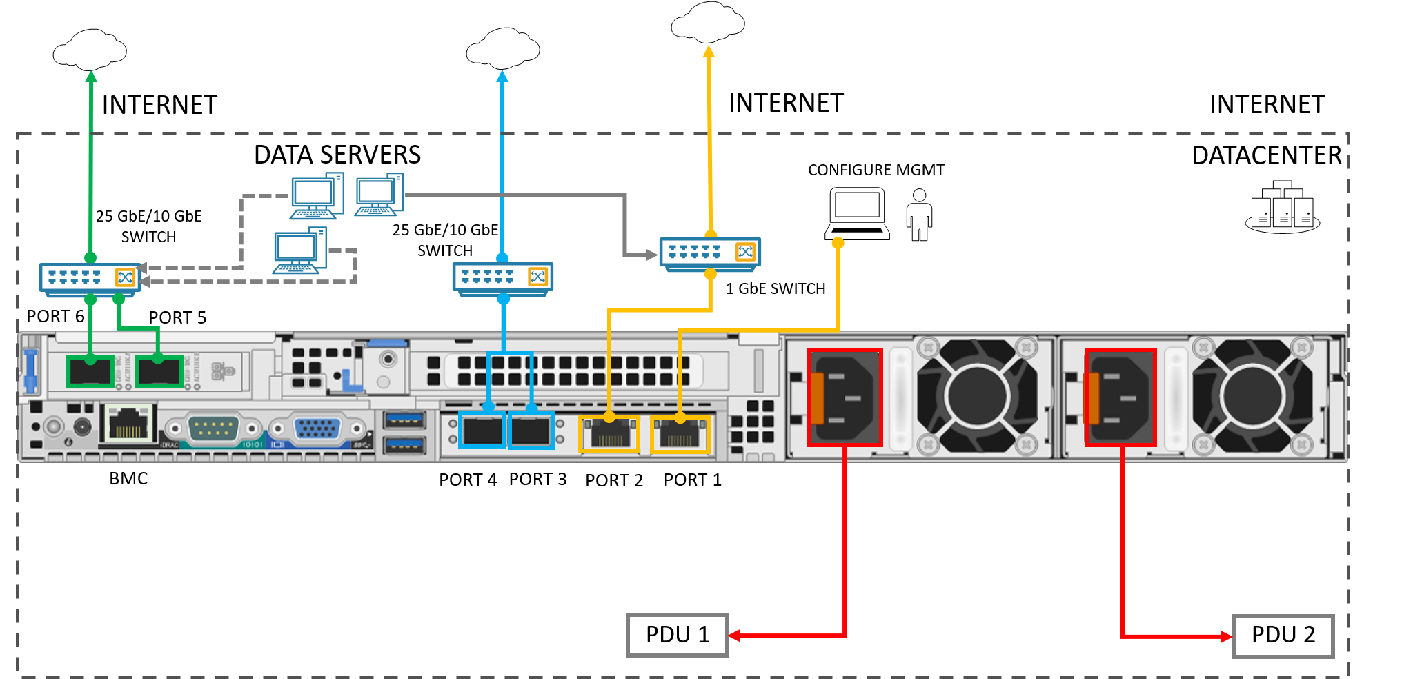 Back plane of a cabled device