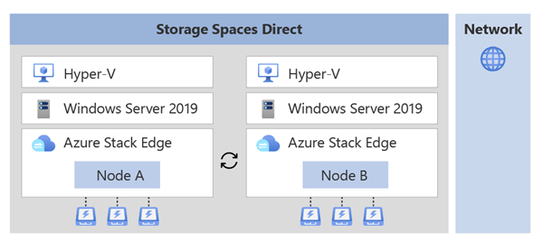 Azure Stack Edge 的基础结构群集