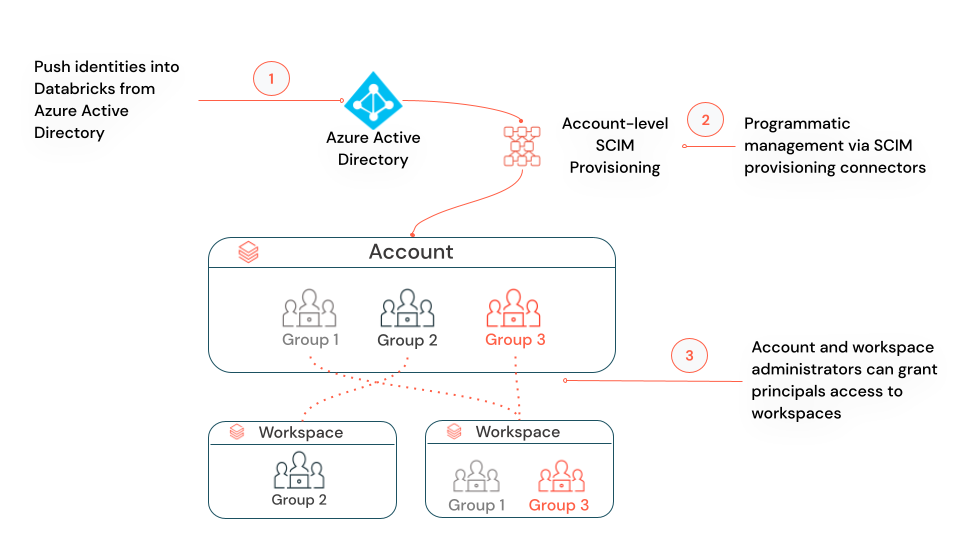 帐户级 SCIM 示意图