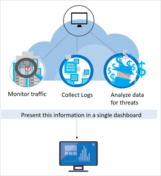 Defender for Cloud Data 的收集和演示。