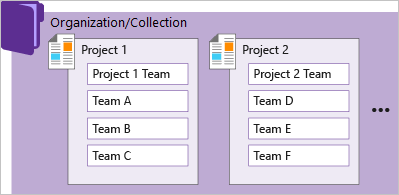 概念图，Scaled collection-project-team。