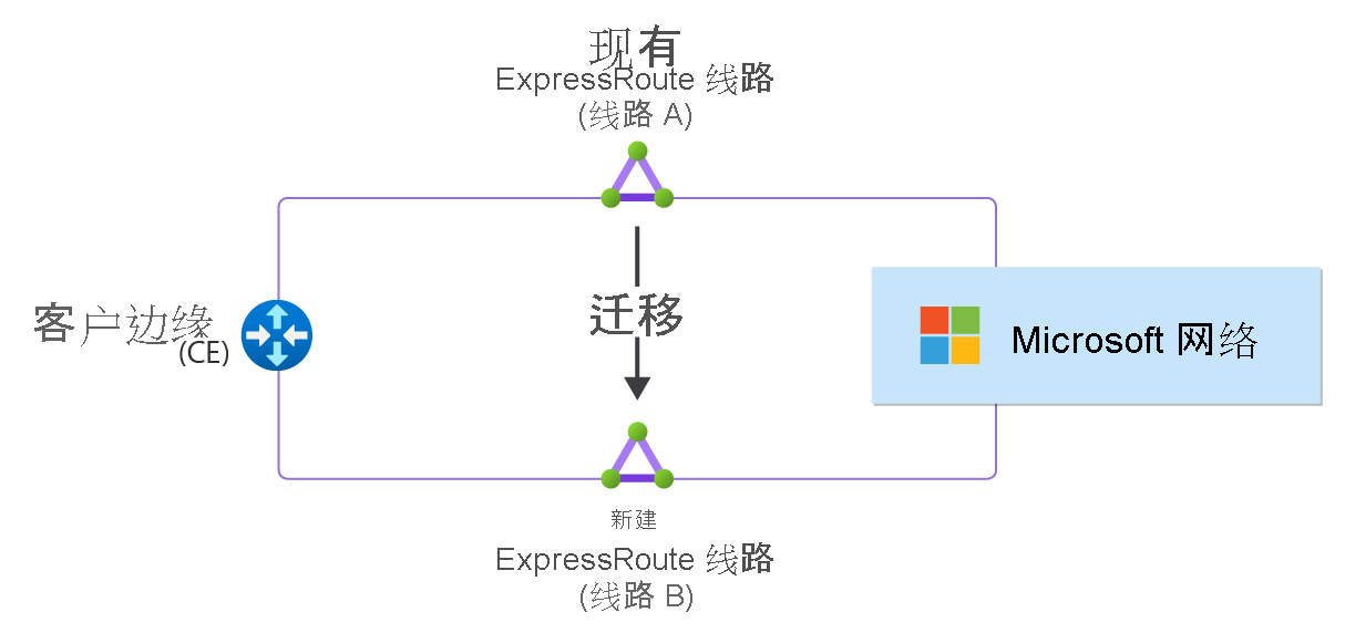 Diagram showing an ExpressRoute circuit migration from Circuit A to Circuit B.