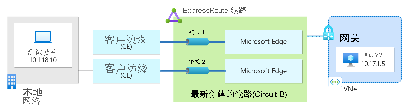 Diagram showing a VM in Azure communicating with a test device on-premises through the ExpressRoute connection.