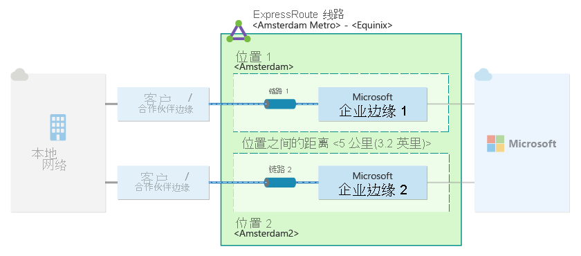 图中展示了在两个不同的对等互连位置配置了两个链路的单个 ExpressRoute 线路。