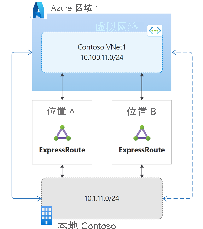 Diagram of small to medium size on-premises network considerations.