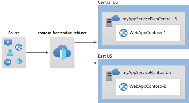 使用 Azure CLI 的 Front Door 部署环境示意图。