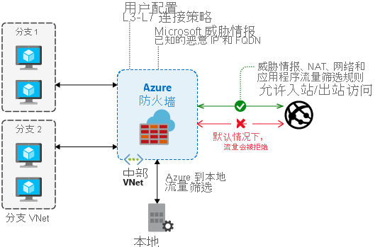 防火墙概述的示意图。