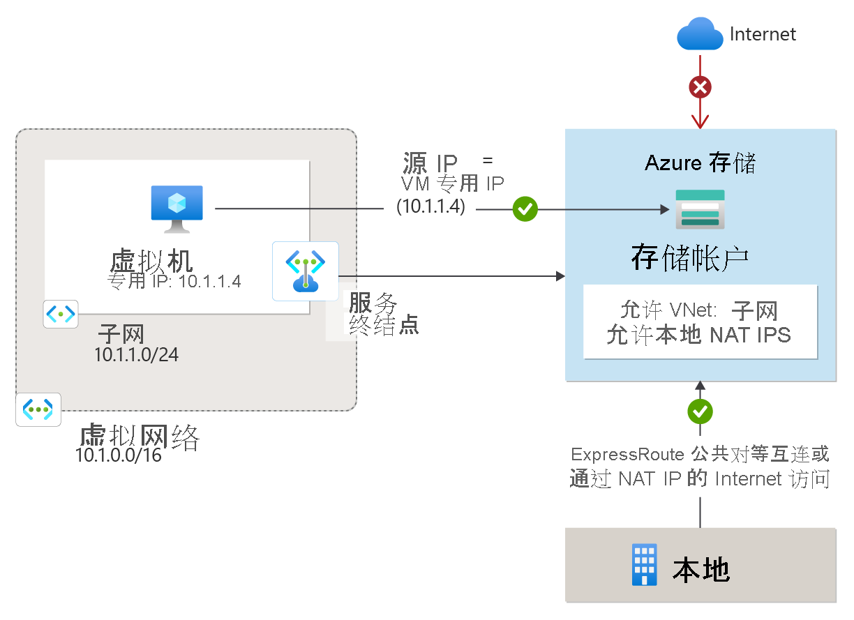 虚拟网络服务终结点的示意图。