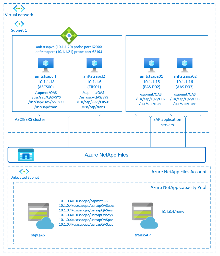 SAP NetWeaver 高可用性概述