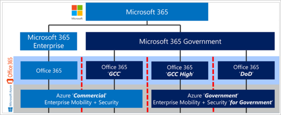 Microsoft 365 云集成。