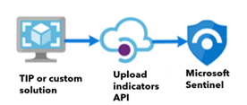 示意图显示上传指标 API 导入路径。