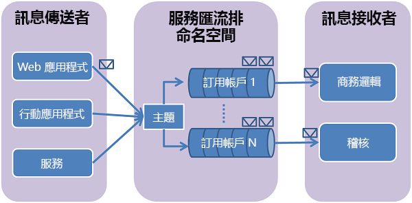 显示主题和订阅工作原理的图像。