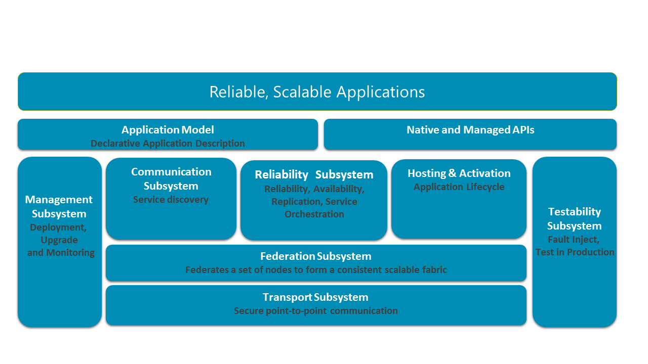 Service Fabric 体系结构示意图