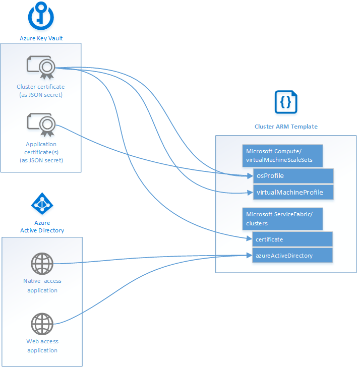 Resource Manager 依赖关系图