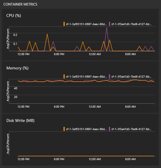 Log Analytics 容器指标