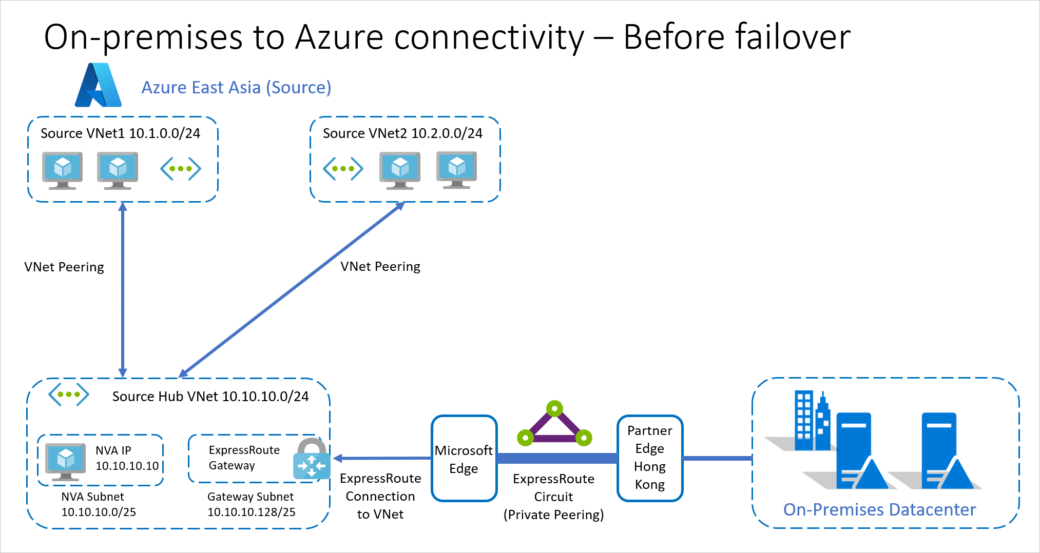 故障转移之前使用 ExpressRoute 建立本地到 Azure 的连接