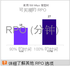 500 Mbps 带宽的可实现 RPO