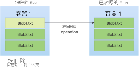 显示如何还原软删除 Blob 的示意图