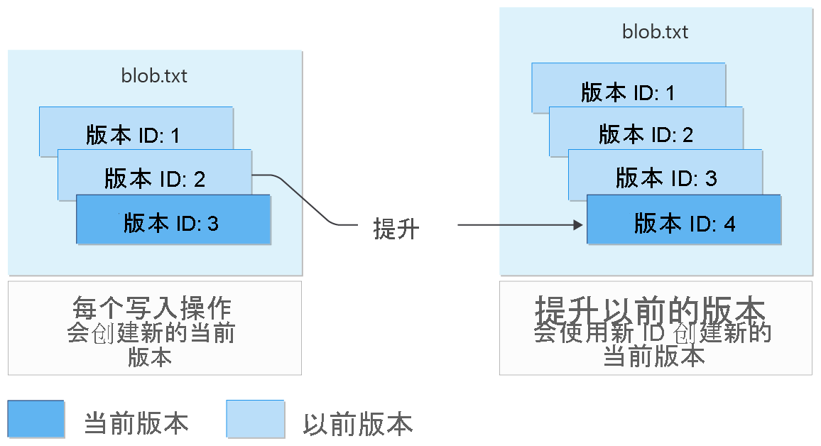 Diagram showing how blob versioning works