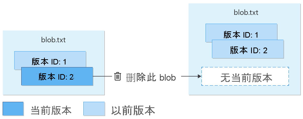 Diagram showing deletion of versioned blob.