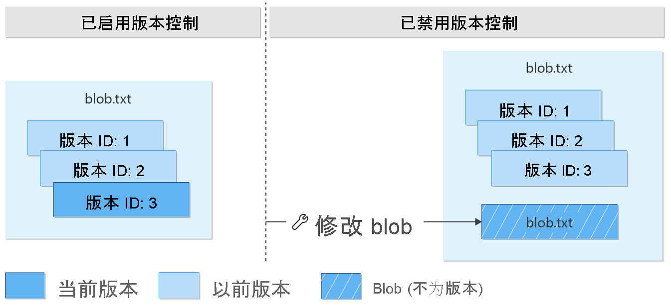 Diagram showing that modification of a current version after versioning is disabled creates a blob that isn't a version.