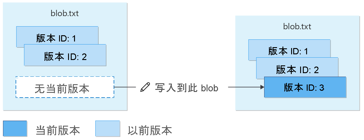 Diagram showing re-creation of versioned blob after deletion.